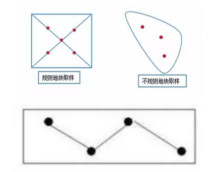 采樣點選擇